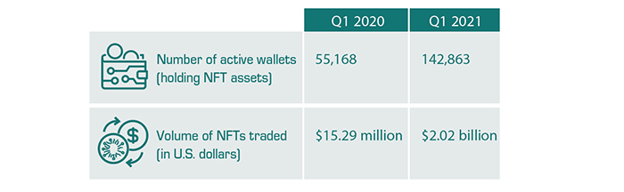 Number of active wallets (holding NFT assets) in Q1 2020 was 55,168. In 2021 it was 142,863. Volume of NFTs traded (in U.S. dollars) was $15.29 million in Q1 2020 and $2.02 billion in Q1 2021.